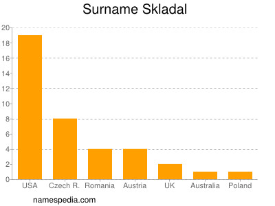 Surname Skladal