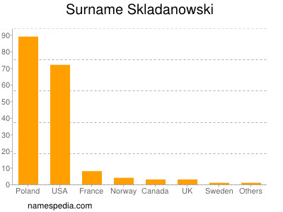 Surname Skladanowski