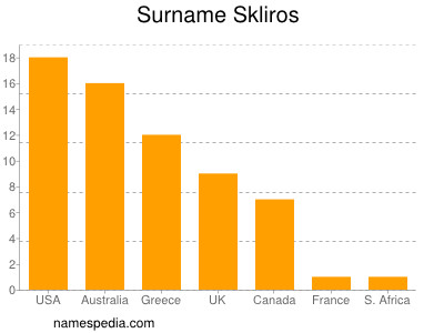 Surname Skliros