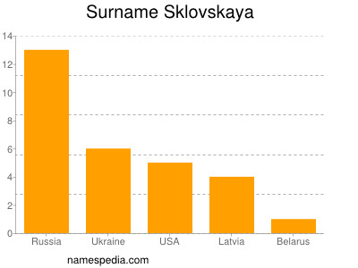 Familiennamen Sklovskaya