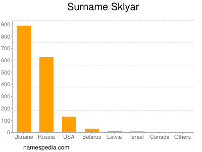 Surname Sklyar