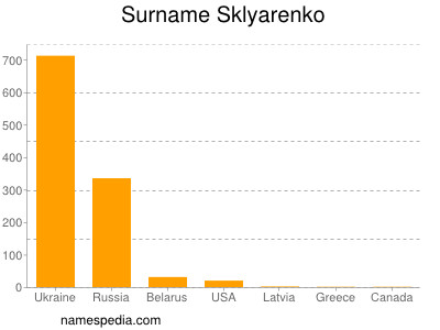 Familiennamen Sklyarenko