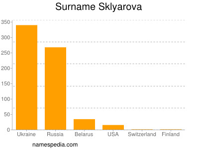 Surname Sklyarova