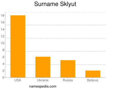 Surname Sklyut