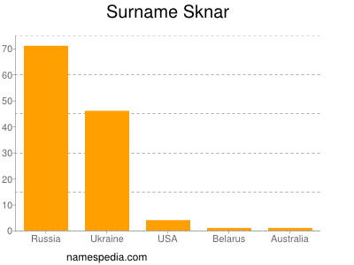 Surname Sknar