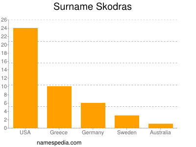 Surname Skodras