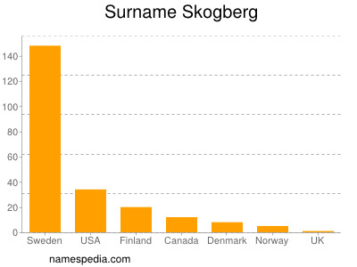 Surname Skogberg