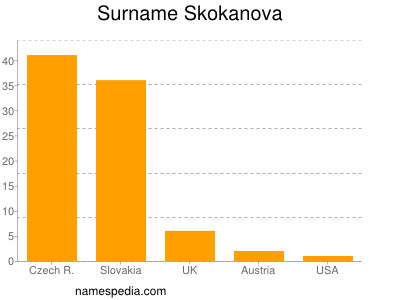 Familiennamen Skokanova