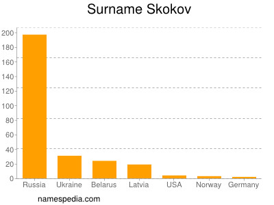 Surname Skokov