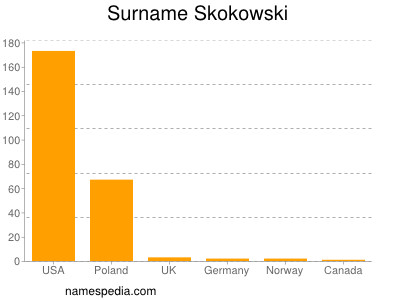 Surname Skokowski