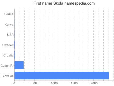 Given name Skola