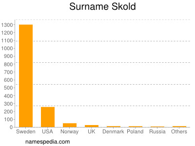 Surname Skold