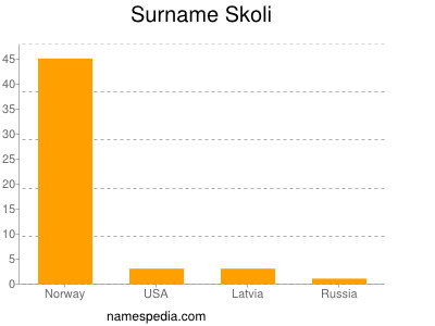 Surname Skoli