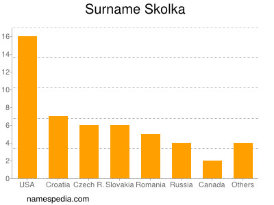 Familiennamen Skolka