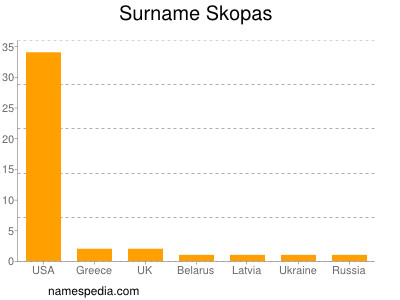 Surname Skopas