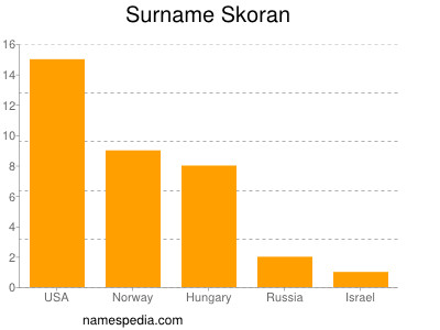 Surname Skoran