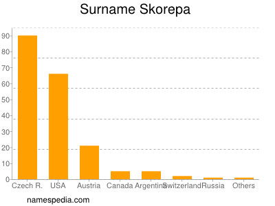 Surname Skorepa