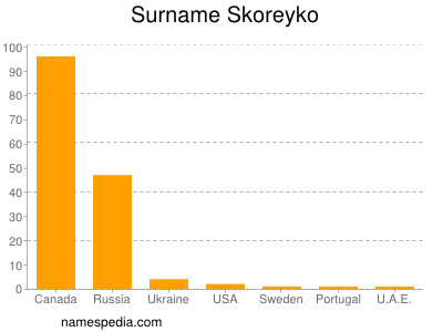 Familiennamen Skoreyko