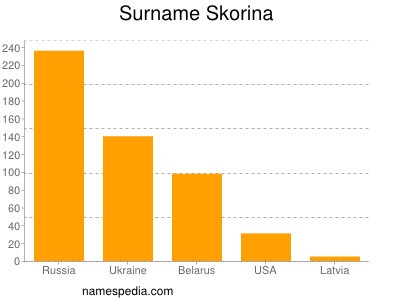Surname Skorina