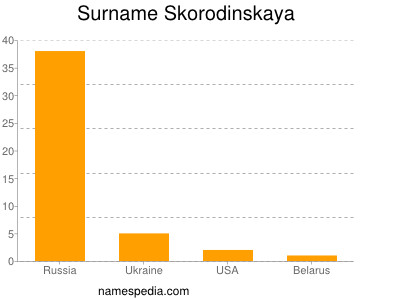 Surname Skorodinskaya
