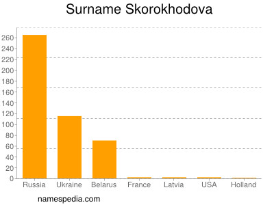 Surname Skorokhodova