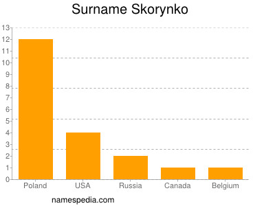 Surname Skorynko