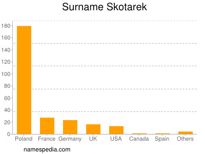 Surname Skotarek