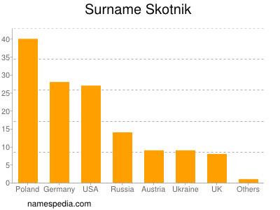 nom Skotnik