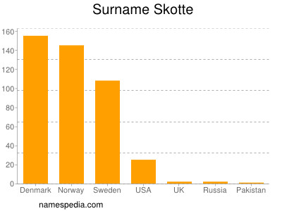 Surname Skotte
