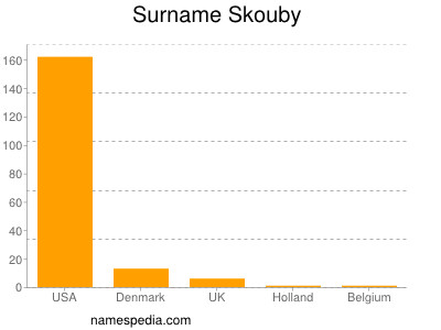 Surname Skouby