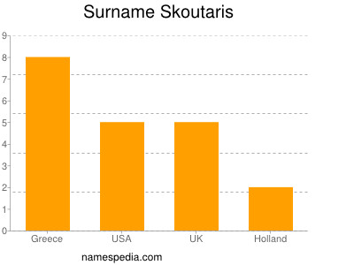 Familiennamen Skoutaris