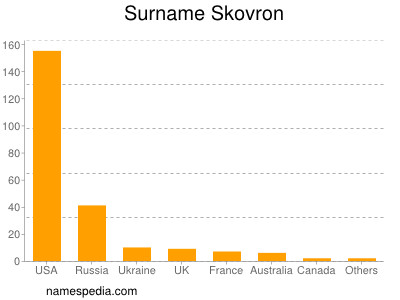 Surname Skovron
