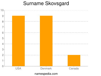 Familiennamen Skovsgard