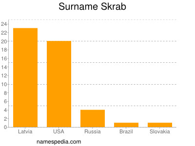 Surname Skrab