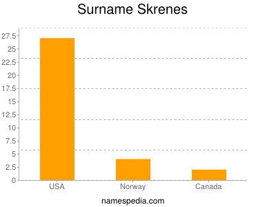 Surname Skrenes