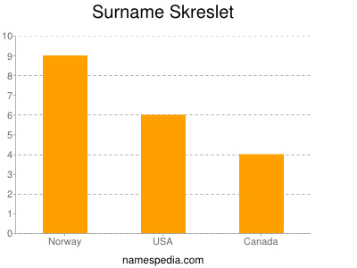 Familiennamen Skreslet