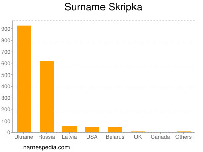 Familiennamen Skripka