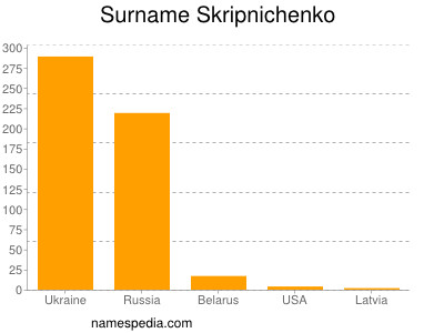 Surname Skripnichenko