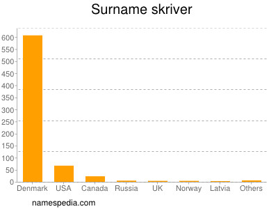 Surname Skriver