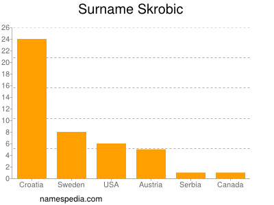 Surname Skrobic