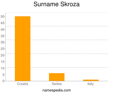 Surname Skroza