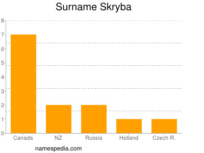 Surname Skryba
