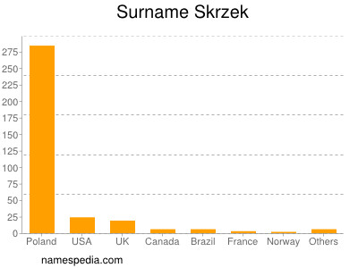 Surname Skrzek