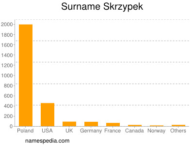 nom Skrzypek