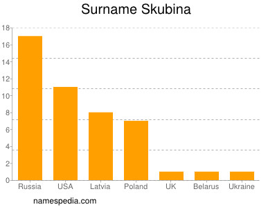 Surname Skubina