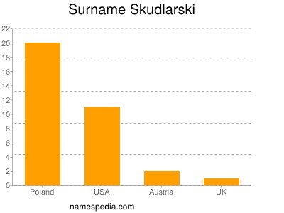 Familiennamen Skudlarski