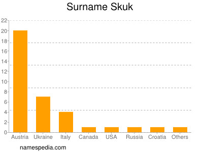 Surname Skuk