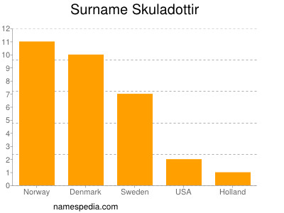 Surname Skuladottir