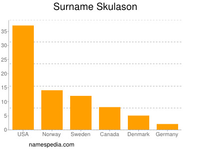 Surname Skulason