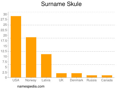 Surname Skule